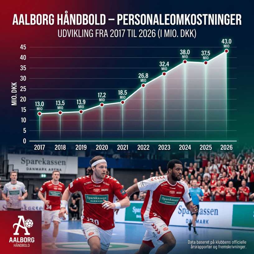 Kurve over Aalborg Håndbolds personaleomkostninger, fra 13,0 til 43,0 mio. DKK i 2017–2026